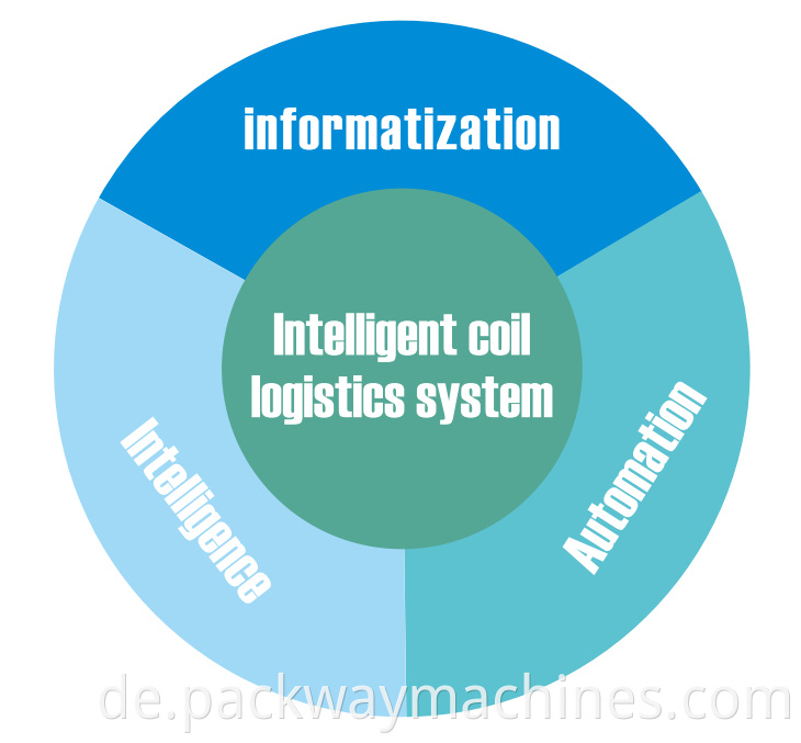 Intelligent Coil Logistics System